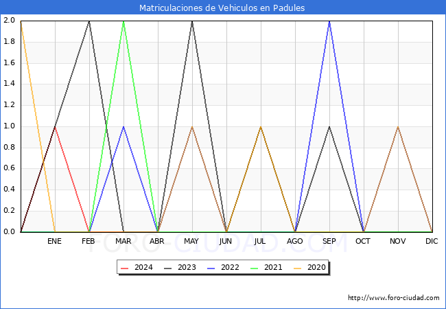 estadsticas de Vehiculos Matriculados en el Municipio de Padules hasta Marzo del 2024.