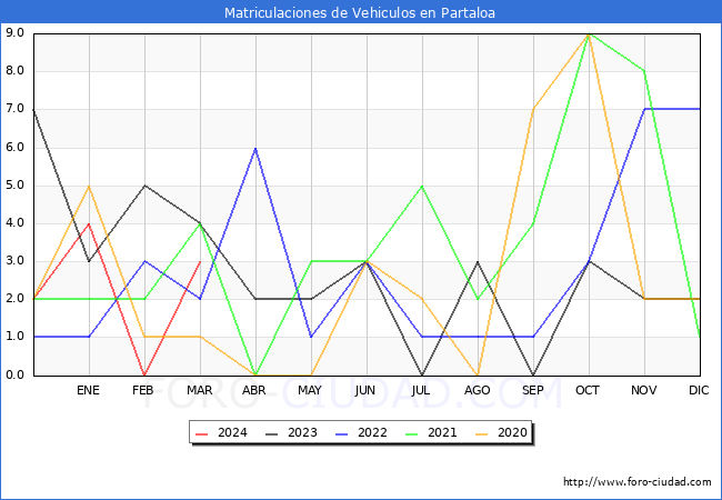 estadsticas de Vehiculos Matriculados en el Municipio de Partaloa hasta Marzo del 2024.
