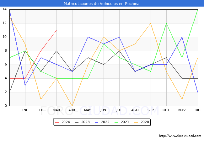 estadsticas de Vehiculos Matriculados en el Municipio de Pechina hasta Marzo del 2024.
