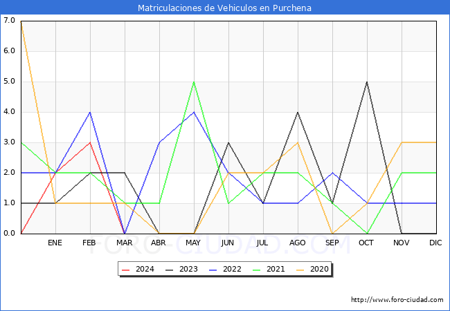 estadsticas de Vehiculos Matriculados en el Municipio de Purchena hasta Marzo del 2024.