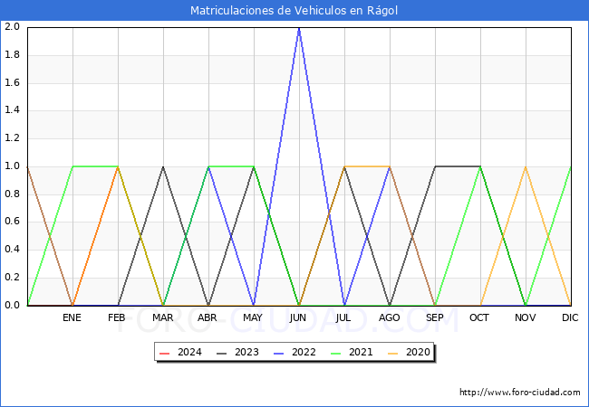 estadsticas de Vehiculos Matriculados en el Municipio de Rgol hasta Marzo del 2024.