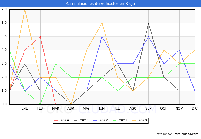 estadsticas de Vehiculos Matriculados en el Municipio de Rioja hasta Marzo del 2024.