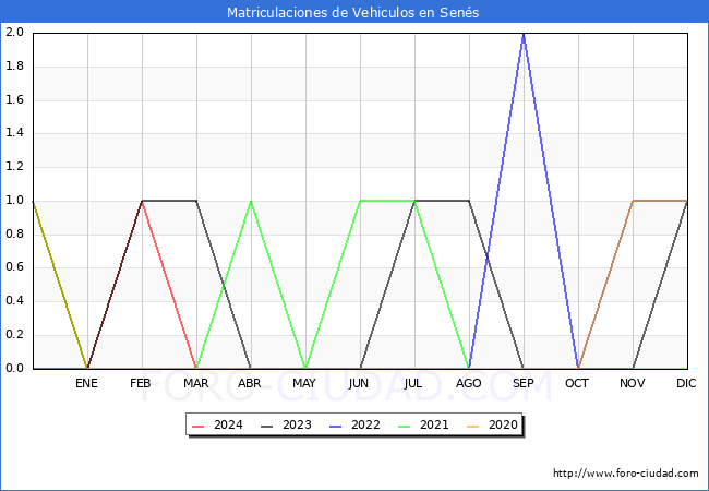 estadsticas de Vehiculos Matriculados en el Municipio de Sens hasta Marzo del 2024.