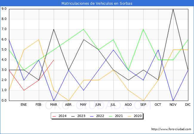estadsticas de Vehiculos Matriculados en el Municipio de Sorbas hasta Marzo del 2024.