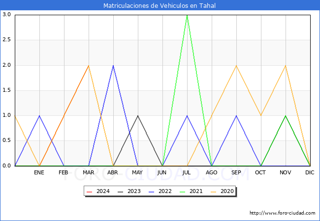 estadsticas de Vehiculos Matriculados en el Municipio de Tahal hasta Marzo del 2024.