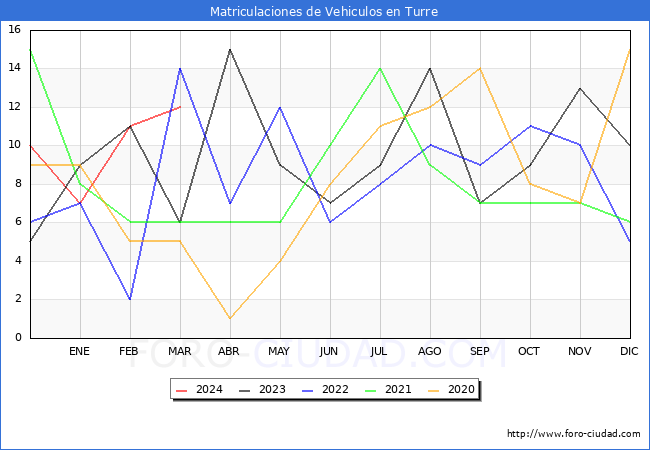 estadsticas de Vehiculos Matriculados en el Municipio de Turre hasta Marzo del 2024.