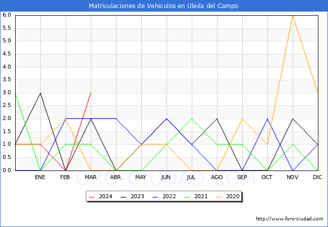 estadsticas de Vehiculos Matriculados en el Municipio de Uleila del Campo hasta Marzo del 2024.