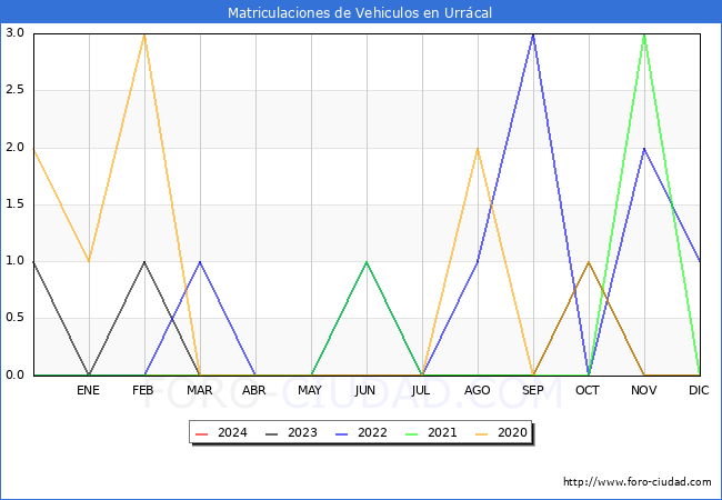 estadsticas de Vehiculos Matriculados en el Municipio de Urrcal hasta Marzo del 2024.