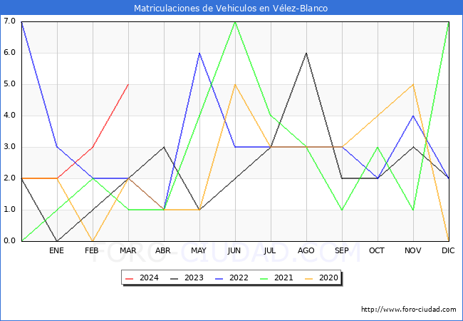 estadsticas de Vehiculos Matriculados en el Municipio de Vlez-Blanco hasta Marzo del 2024.