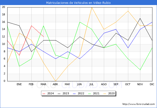 estadsticas de Vehiculos Matriculados en el Municipio de Vlez-Rubio hasta Marzo del 2024.