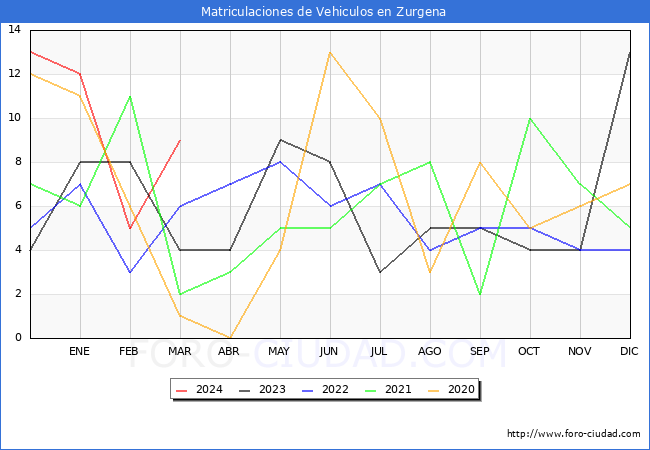 estadsticas de Vehiculos Matriculados en el Municipio de Zurgena hasta Marzo del 2024.