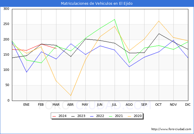 estadsticas de Vehiculos Matriculados en el Municipio de El Ejido hasta Marzo del 2024.