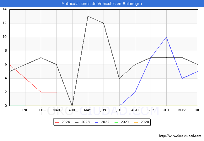 estadsticas de Vehiculos Matriculados en el Municipio de Balanegra hasta Marzo del 2024.