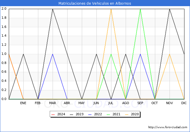 estadsticas de Vehiculos Matriculados en el Municipio de Albornos hasta Marzo del 2024.