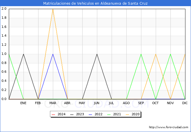 estadsticas de Vehiculos Matriculados en el Municipio de Aldeanueva de Santa Cruz hasta Marzo del 2024.