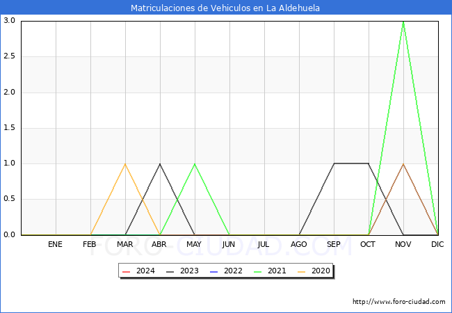estadsticas de Vehiculos Matriculados en el Municipio de La Aldehuela hasta Marzo del 2024.