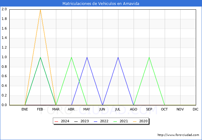 estadsticas de Vehiculos Matriculados en el Municipio de Amavida hasta Marzo del 2024.