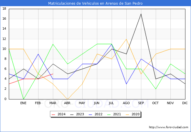 estadsticas de Vehiculos Matriculados en el Municipio de Arenas de San Pedro hasta Marzo del 2024.