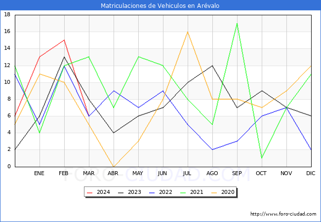 estadsticas de Vehiculos Matriculados en el Municipio de Arvalo hasta Marzo del 2024.