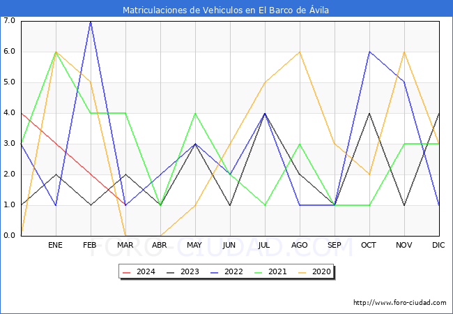 estadsticas de Vehiculos Matriculados en el Municipio de El Barco de vila hasta Marzo del 2024.