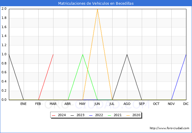 estadsticas de Vehiculos Matriculados en el Municipio de Becedillas hasta Marzo del 2024.
