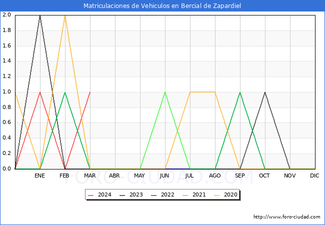 estadsticas de Vehiculos Matriculados en el Municipio de Bercial de Zapardiel hasta Marzo del 2024.