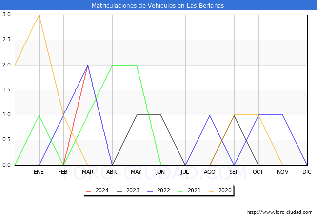 estadsticas de Vehiculos Matriculados en el Municipio de Las Berlanas hasta Marzo del 2024.