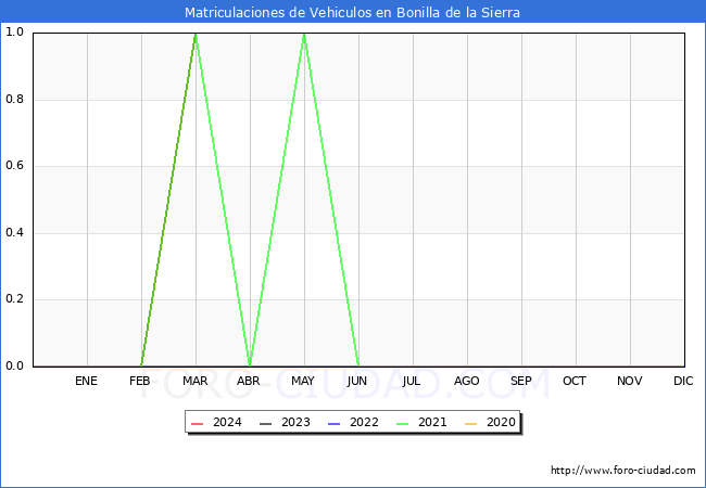 estadsticas de Vehiculos Matriculados en el Municipio de Bonilla de la Sierra hasta Marzo del 2024.