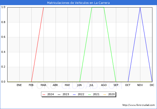 estadsticas de Vehiculos Matriculados en el Municipio de La Carrera hasta Marzo del 2024.