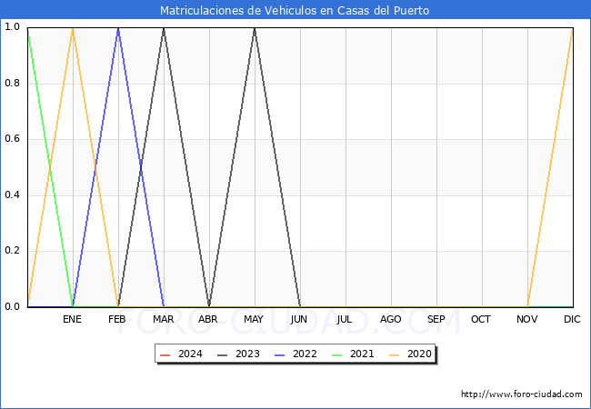 estadsticas de Vehiculos Matriculados en el Municipio de Casas del Puerto hasta Marzo del 2024.