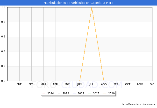 estadsticas de Vehiculos Matriculados en el Municipio de Cepeda la Mora hasta Marzo del 2024.