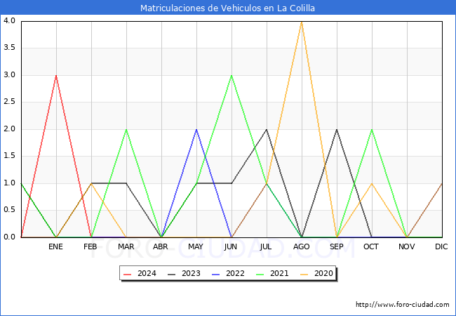 estadsticas de Vehiculos Matriculados en el Municipio de La Colilla hasta Marzo del 2024.