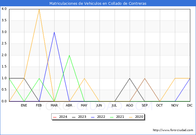 estadsticas de Vehiculos Matriculados en el Municipio de Collado de Contreras hasta Marzo del 2024.