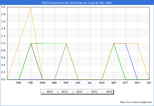estadsticas de Vehiculos Matriculados en el Municipio de Cuevas del Valle hasta Marzo del 2024.