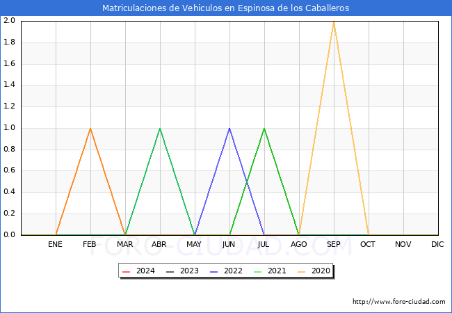 estadsticas de Vehiculos Matriculados en el Municipio de Espinosa de los Caballeros hasta Marzo del 2024.