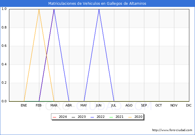 estadsticas de Vehiculos Matriculados en el Municipio de Gallegos de Altamiros hasta Marzo del 2024.