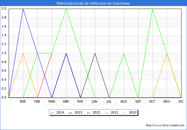 estadsticas de Vehiculos Matriculados en el Municipio de Gavilanes hasta Marzo del 2024.