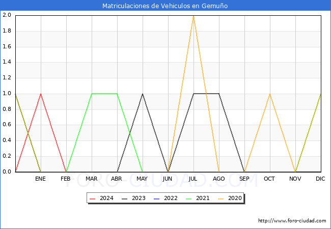 estadsticas de Vehiculos Matriculados en el Municipio de Gemuo hasta Marzo del 2024.