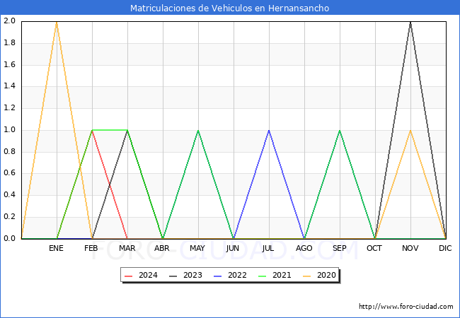 estadsticas de Vehiculos Matriculados en el Municipio de Hernansancho hasta Marzo del 2024.
