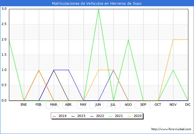 estadsticas de Vehiculos Matriculados en el Municipio de Herreros de Suso hasta Marzo del 2024.