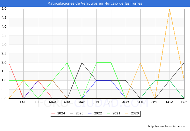 estadsticas de Vehiculos Matriculados en el Municipio de Horcajo de las Torres hasta Marzo del 2024.