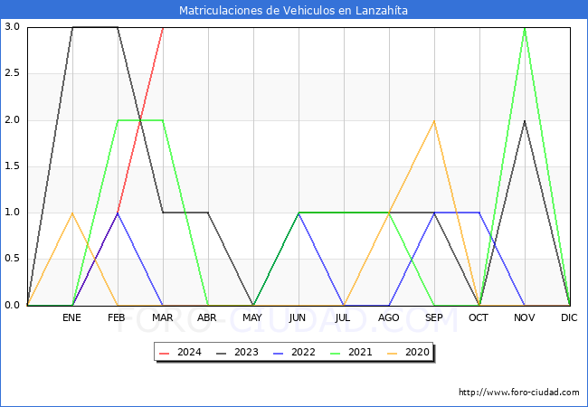 estadsticas de Vehiculos Matriculados en el Municipio de Lanzahta hasta Marzo del 2024.