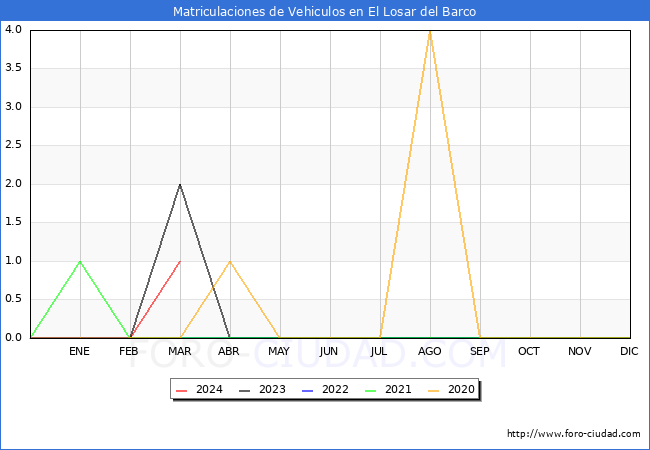 estadsticas de Vehiculos Matriculados en el Municipio de El Losar del Barco hasta Marzo del 2024.