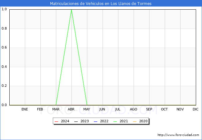 estadsticas de Vehiculos Matriculados en el Municipio de Los Llanos de Tormes hasta Marzo del 2024.