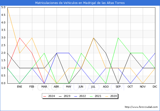estadsticas de Vehiculos Matriculados en el Municipio de Madrigal de las Altas Torres hasta Marzo del 2024.
