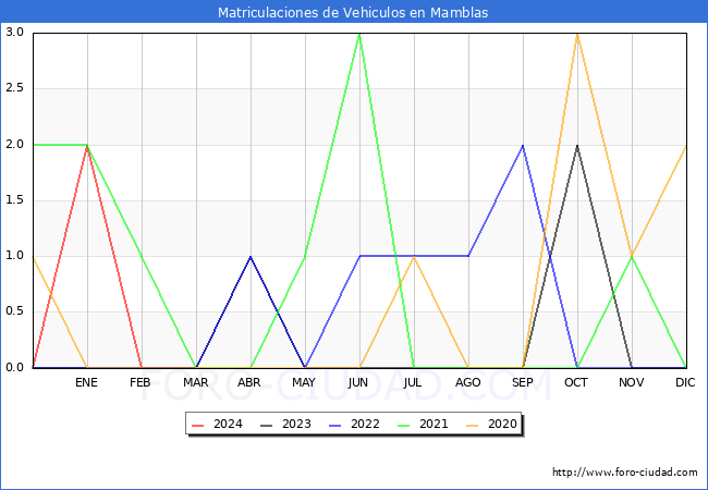 estadsticas de Vehiculos Matriculados en el Municipio de Mamblas hasta Marzo del 2024.