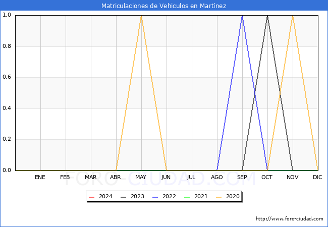 estadsticas de Vehiculos Matriculados en el Municipio de Martnez hasta Marzo del 2024.