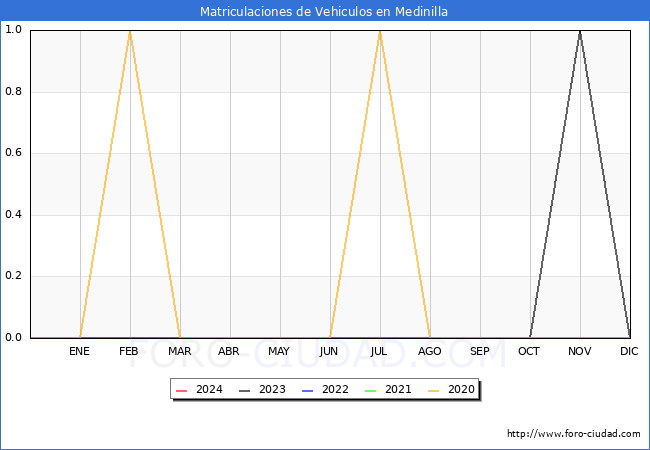 estadsticas de Vehiculos Matriculados en el Municipio de Medinilla hasta Marzo del 2024.