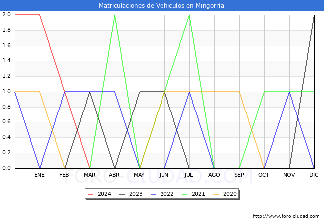 estadsticas de Vehiculos Matriculados en el Municipio de Mingorra hasta Marzo del 2024.