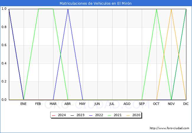 estadsticas de Vehiculos Matriculados en el Municipio de El Mirn hasta Marzo del 2024.